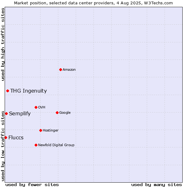 Market position of THG Ingenuity vs. Semplify vs. Fluccs
