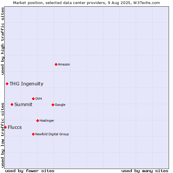 Market position of Summit vs. THG Ingenuity vs. Fluccs