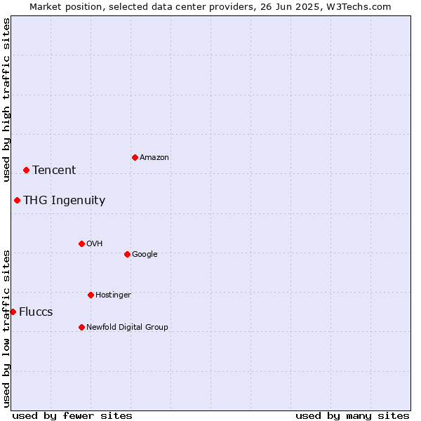 Market position of Tencent vs. THG Ingenuity vs. Fluccs