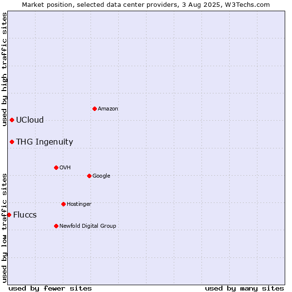 Market position of THG Ingenuity vs. UCloud vs. Fluccs