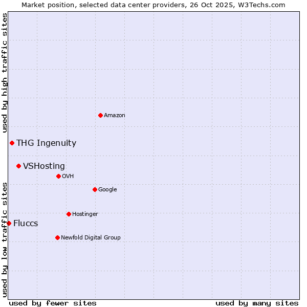 Market position of VSHosting vs. THG Ingenuity vs. Fluccs