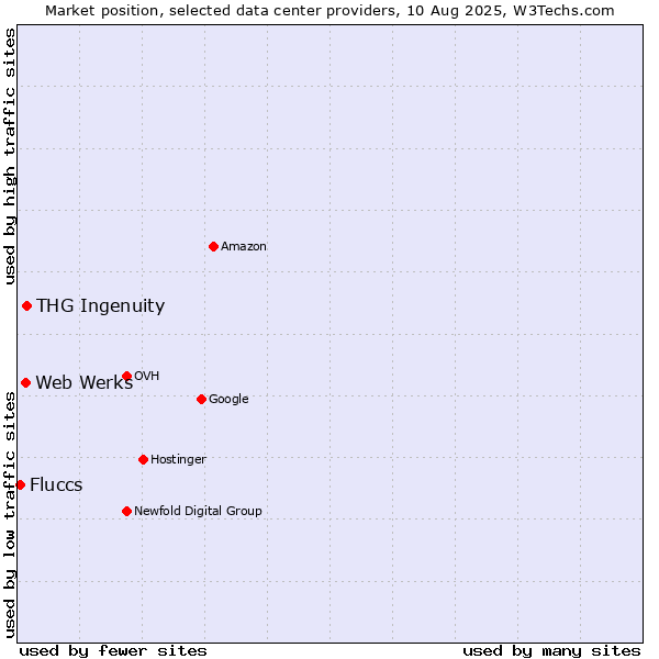 Market position of THG Ingenuity vs. Web Werks vs. Fluccs