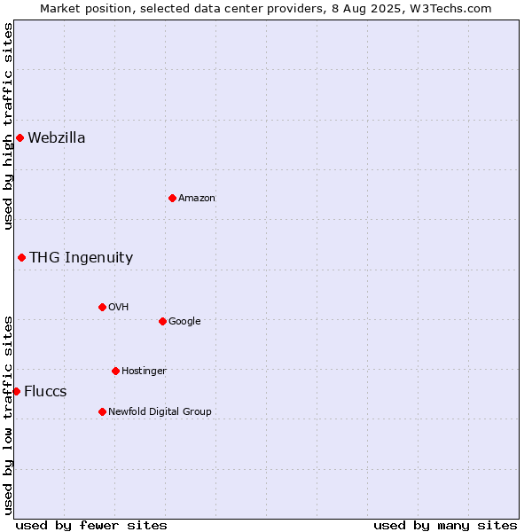 Market position of THG Ingenuity vs. Webzilla vs. Fluccs