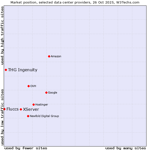 Market position of XServer vs. THG Ingenuity vs. Fluccs