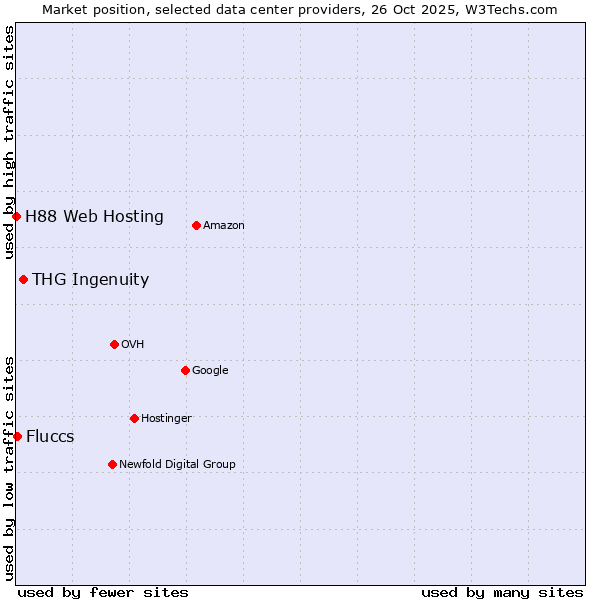 Market position of THG Ingenuity vs. Fluccs vs. H88 Web Hosting
