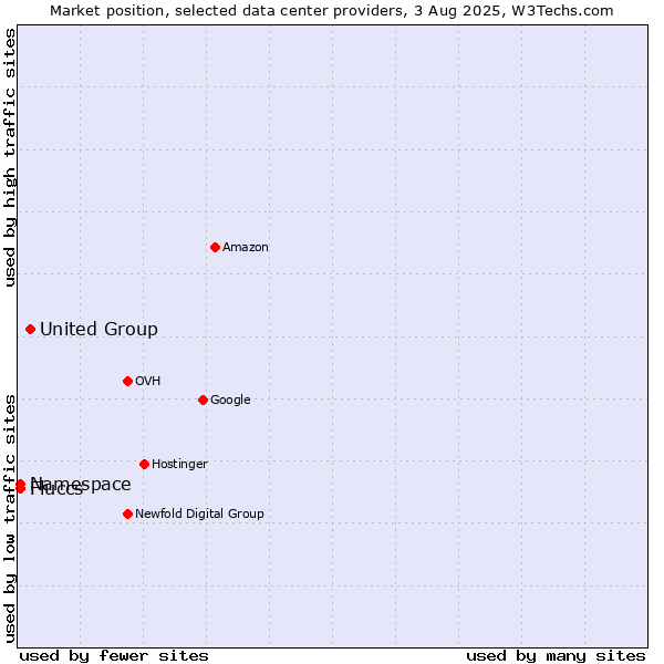 Market position of United Group vs. Namespace vs. Fluccs