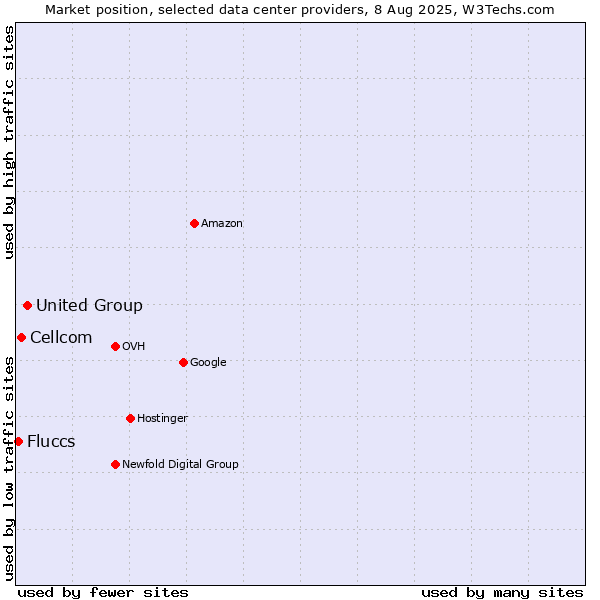 Market position of United Group vs. Cellcom vs. Fluccs