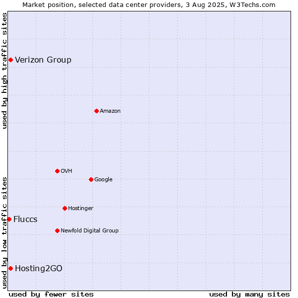 Market position of Verizon Group vs. Hosting2GO vs. Fluccs