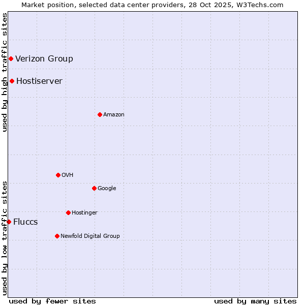 Market position of Hostiserver vs. Verizon Group vs. Fluccs
