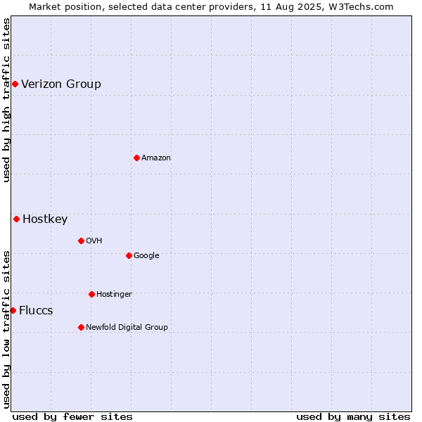 Market position of Hostkey vs. Verizon Group vs. Fluccs
