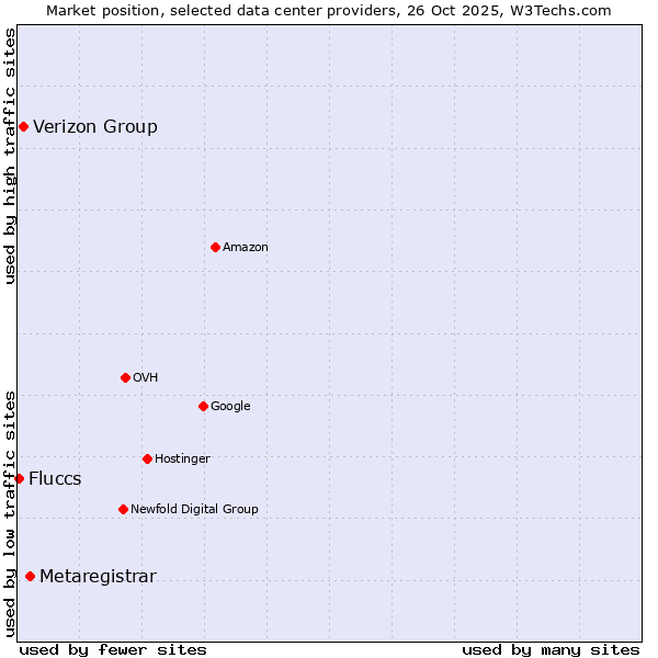 Market position of Metaregistrar vs. Verizon Group vs. Fluccs