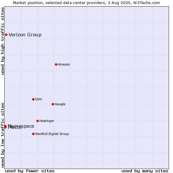 Market position of Verizon Group vs. Namespace vs. Fluccs