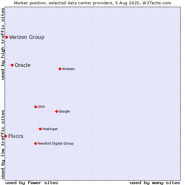 Market position of Oracle vs. Verizon Group vs. Fluccs