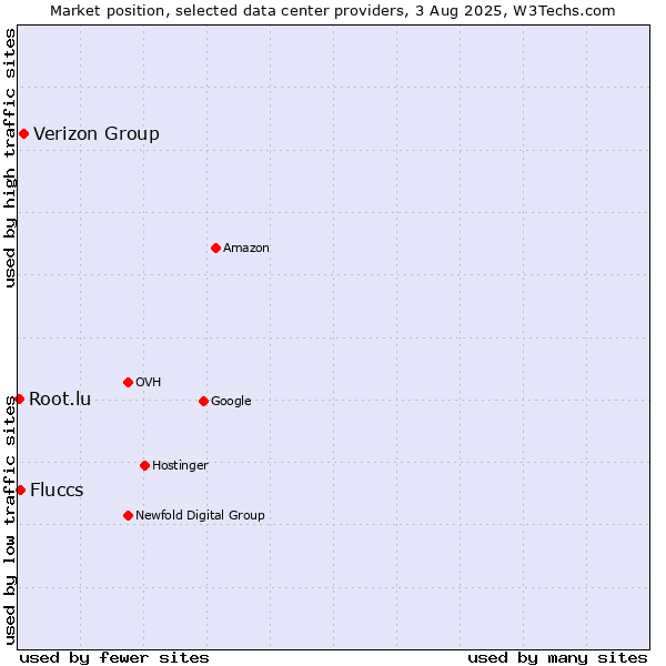Market position of Verizon Group vs. Fluccs vs. Root.lu