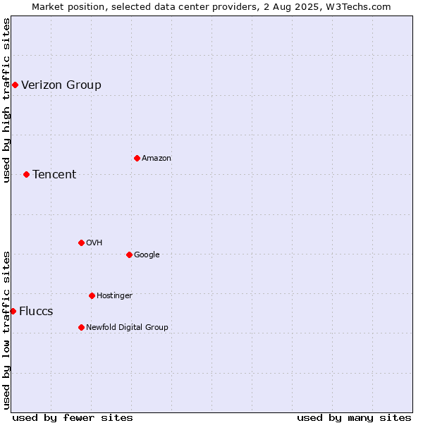 Market position of Tencent vs. Verizon Group vs. Fluccs