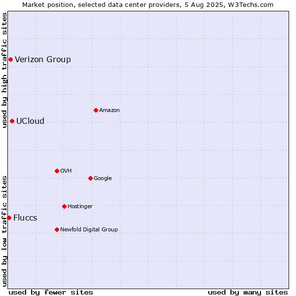 Market position of UCloud vs. Verizon Group vs. Fluccs