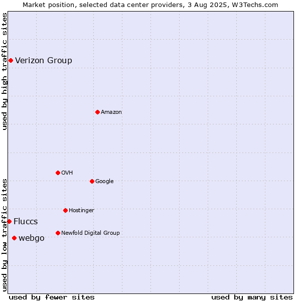 Market position of webgo vs. Verizon Group vs. Fluccs