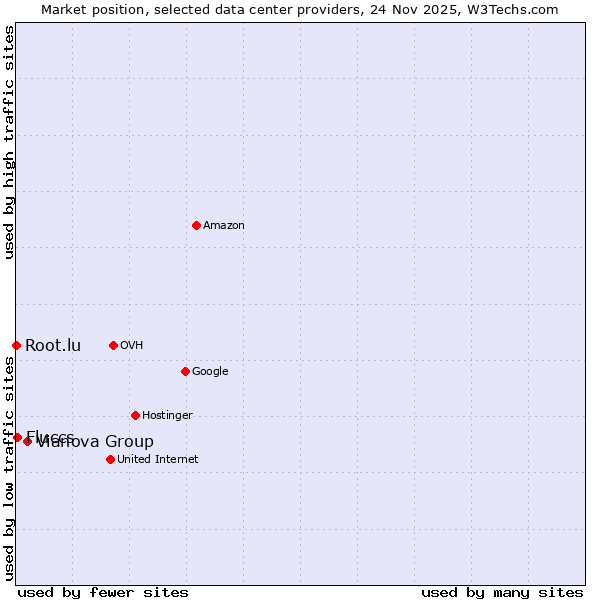 Market position of Vianova Group vs. Fluccs vs. Root.lu
