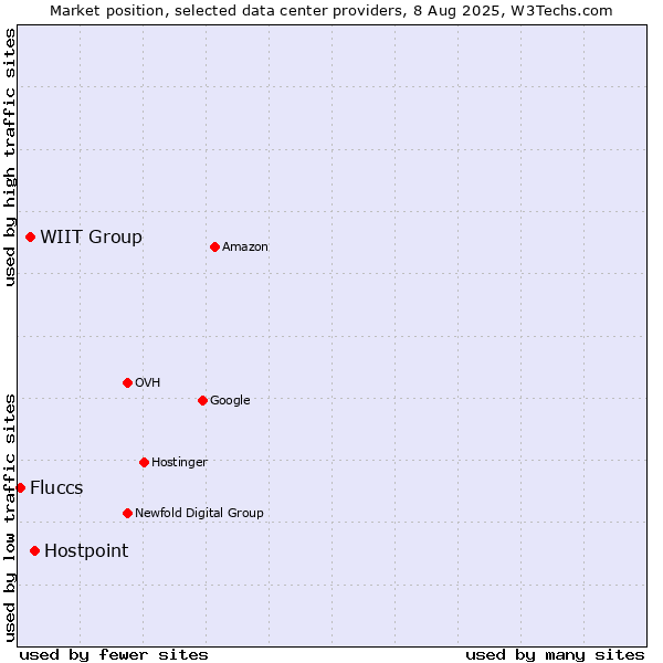 Market position of Hostpoint vs. WIIT Group vs. Fluccs