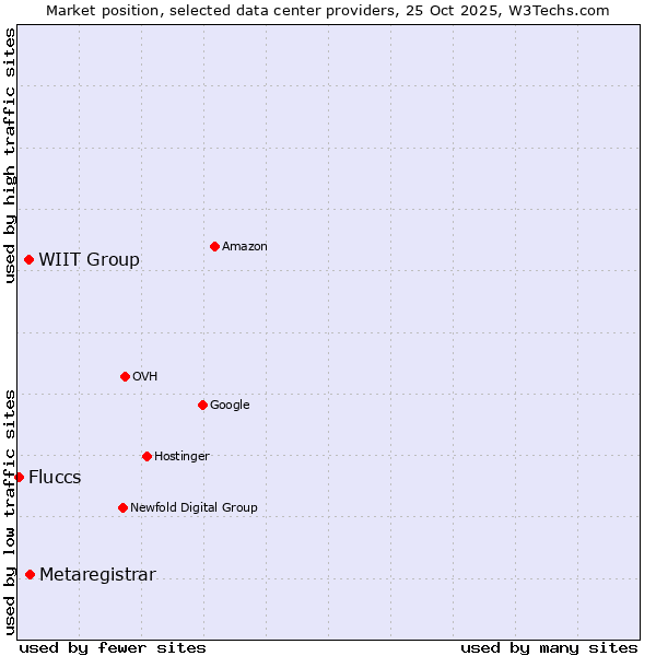 Market position of Metaregistrar vs. WIIT Group vs. Fluccs