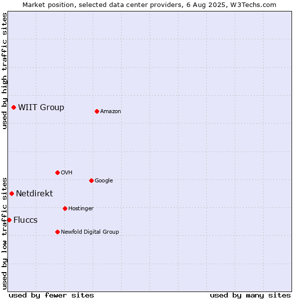 Market position of WIIT Group vs. Netdirekt vs. Fluccs