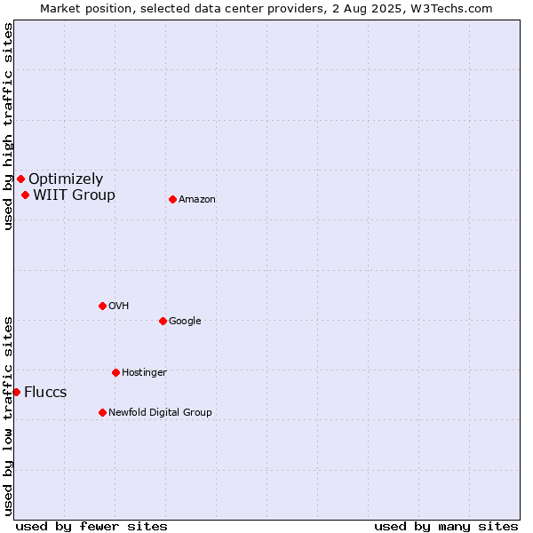 Market position of WIIT Group vs. Optimizely vs. Fluccs