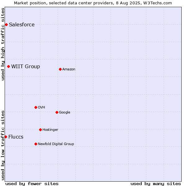 Market position of WIIT Group vs. Salesforce vs. Fluccs