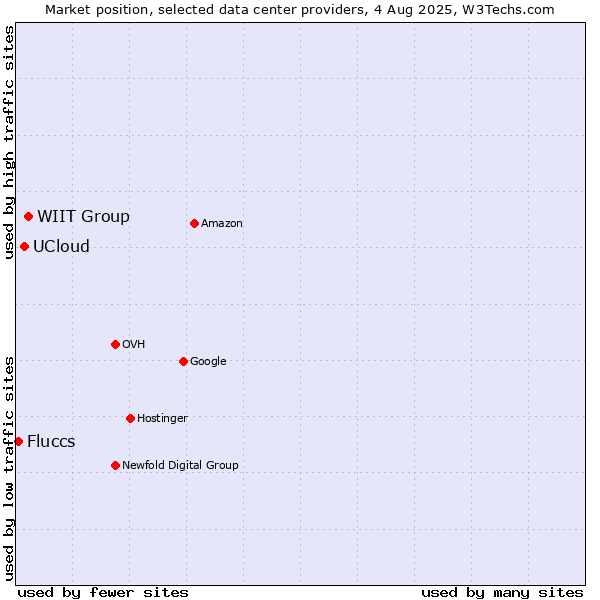 Market position of WIIT Group vs. UCloud vs. Fluccs