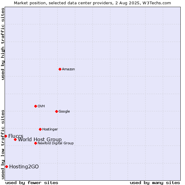 Market position of World Host Group vs. Hosting2GO vs. Fluccs