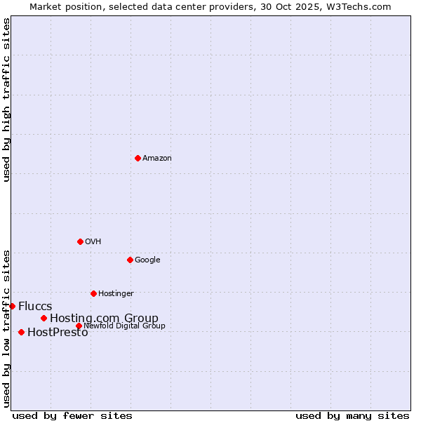 Market position of Hosting.com Group vs. HostPresto vs. Fluccs