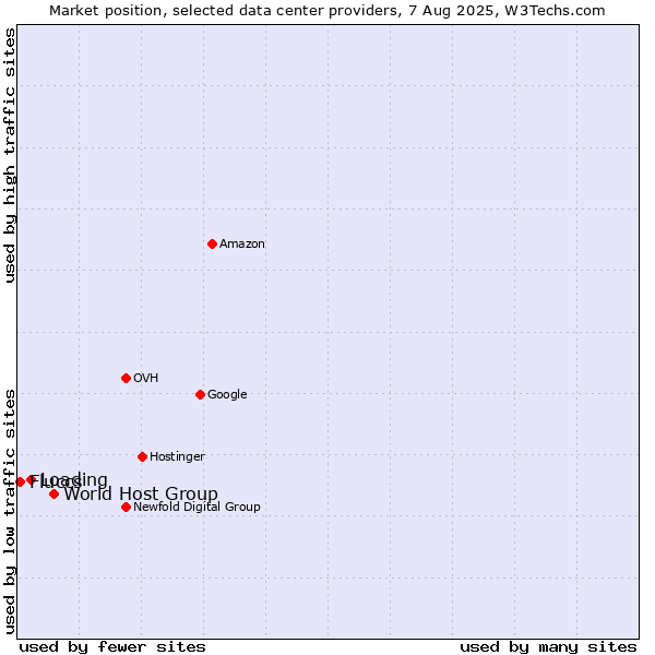 Market position of World Host Group vs. Loading vs. Fluccs