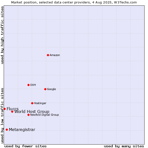 Market position of World Host Group vs. Metaregistrar vs. Fluccs