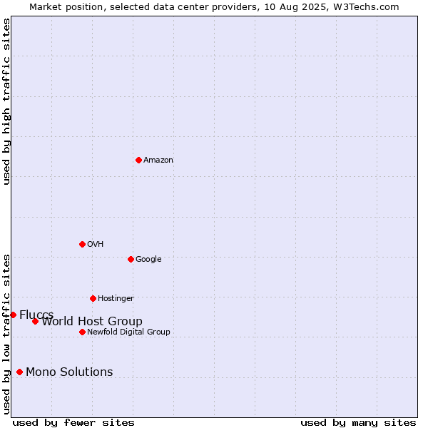 Market position of World Host Group vs. Mono Solutions vs. Fluccs