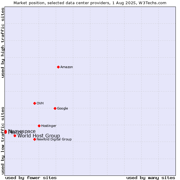 Market position of World Host Group vs. Namespace vs. Fluccs
