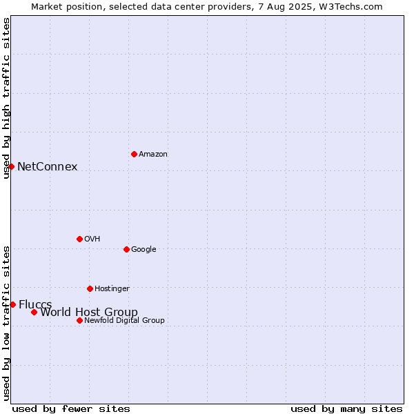 Market position of World Host Group vs. Fluccs vs. NetConnex