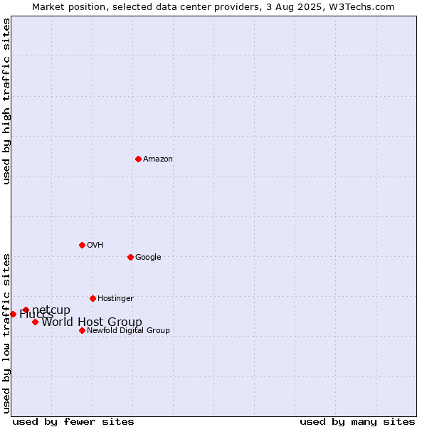 Market position of World Host Group vs. netcup vs. Fluccs