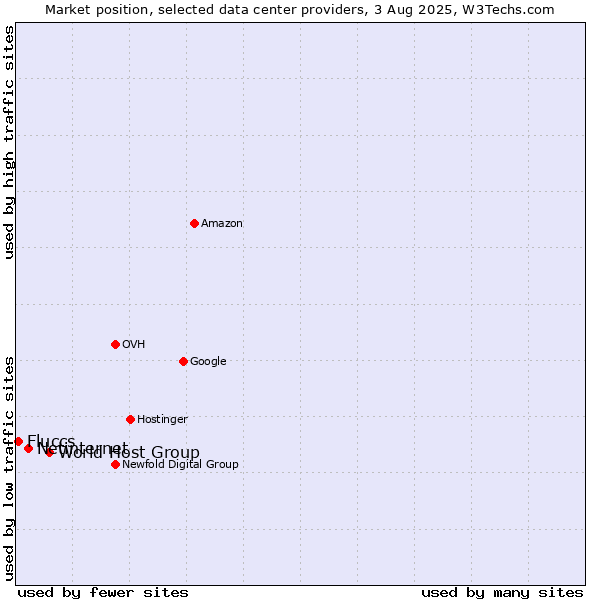 Market position of World Host Group vs. Netinternet vs. Fluccs