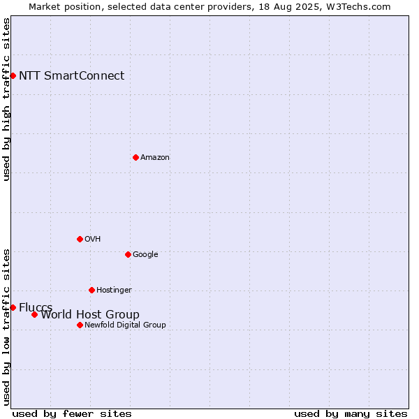 Market position of World Host Group vs. NTT SmartConnect vs. Fluccs