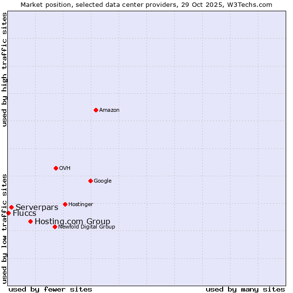 Market position of Hosting.com Group vs. Serverpars vs. Fluccs