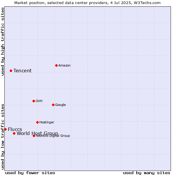 Market position of World Host Group vs. Tencent vs. Fluccs