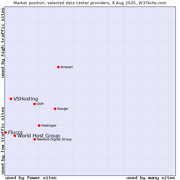 Market position of World Host Group vs. VSHosting vs. Fluccs
