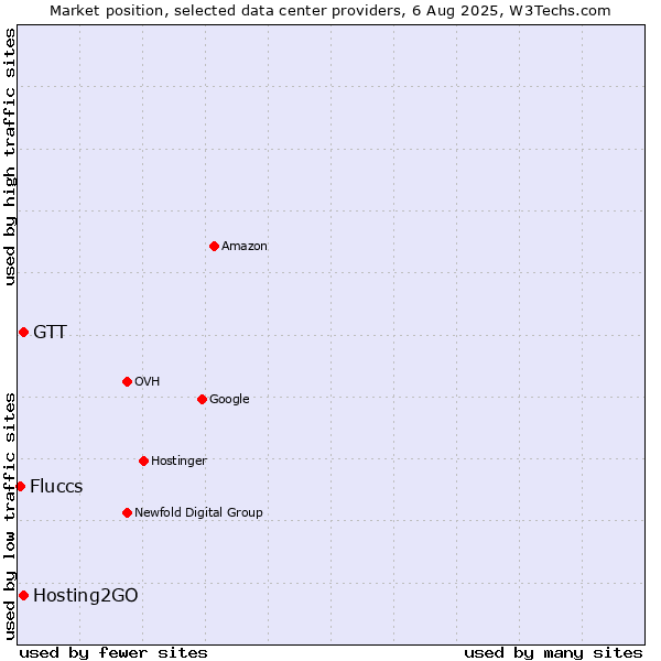 Market position of Hosting2GO vs. GTT vs. Fluccs