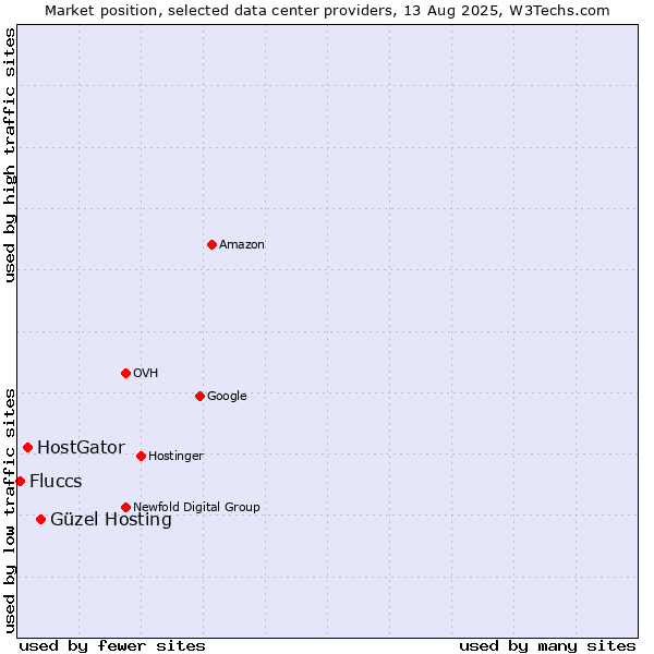 Market position of Güzel Hosting vs. HostGator vs. Fluccs