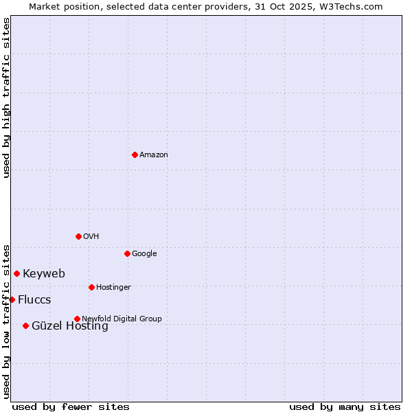 Market position of Güzel Hosting vs. Keyweb vs. Fluccs