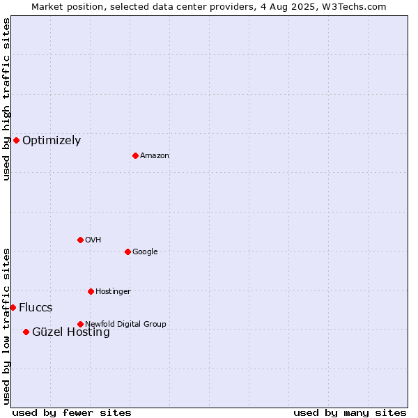 Market position of Güzel Hosting vs. Optimizely vs. Fluccs