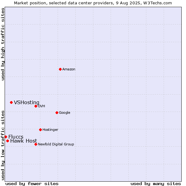 Market position of VSHosting vs. Hawk Host vs. Fluccs