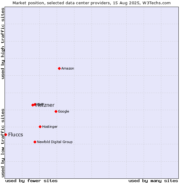Market position of Hetzner vs. Fluccs
