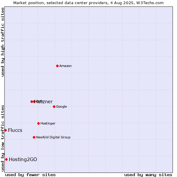Market position of Hetzner vs. Hosting2GO vs. Fluccs