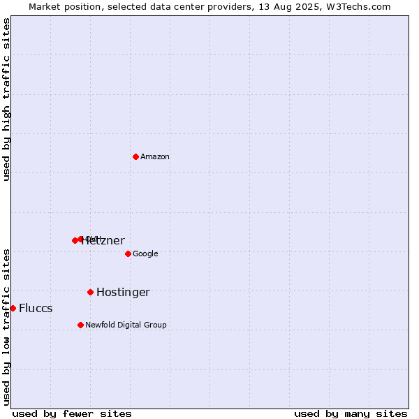 Market position of Hostinger vs. Hetzner vs. Fluccs