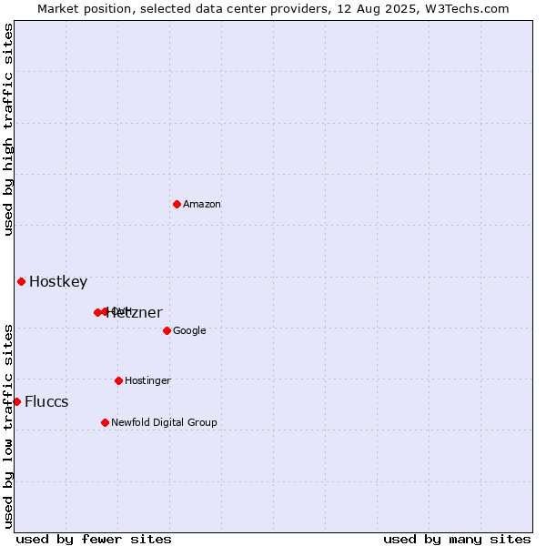 Market position of Hetzner vs. Hostkey vs. Fluccs